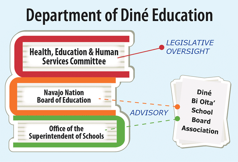 Navajo education: Who’s in charge?