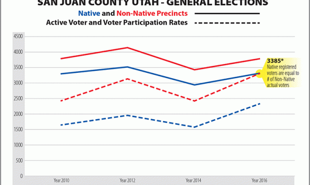Things looking up for Navajo voters … but only if they vote