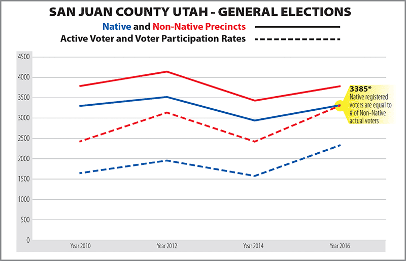 Things looking up for Navajo voters … but only if they vote