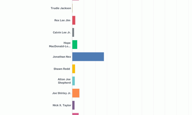 Four tabbed front-runners in primary vote
